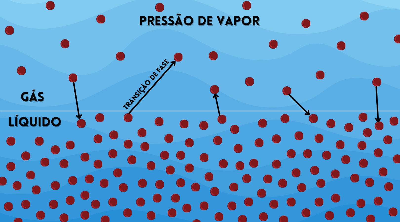 agua liquido gas - (Português do Brasil) Como a roupa seca no varal se a água ferve a 100 °C? (V.4, N.4, P.1, 2021)