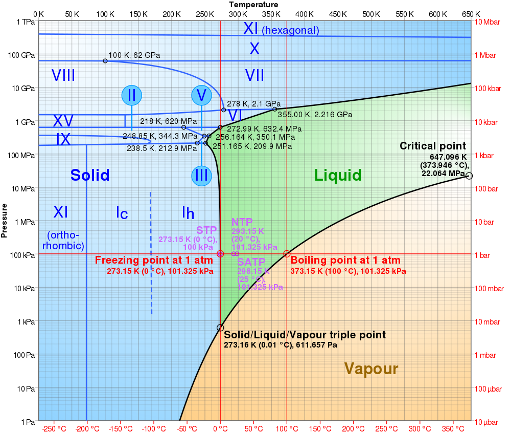 diagrama de fases da agua - Como a roupa seca no varal se a água ferve a 100 °C? (V.4, N.4, P.1, 2021)