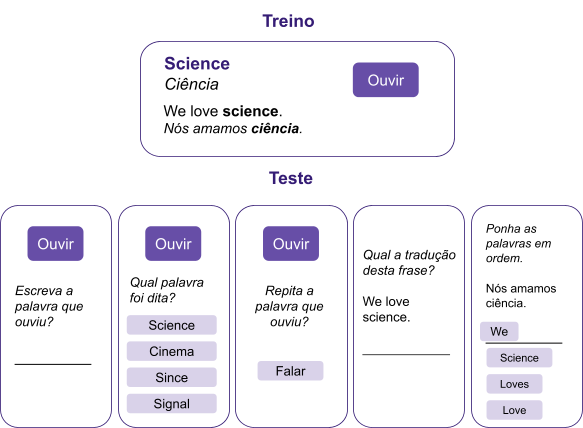 exemplo funcionalidade - (Português do Brasil) Dá pra aprender uma nova língua com um aplicativo? (V.5, N.1, P.3, 2022)