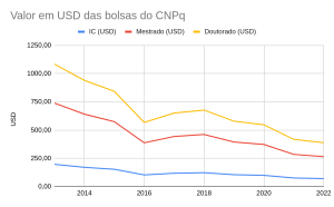 Bolsas Dolar CNPq 300x186 - Breve panorama e o que esperar da política científica em ano de eleição (V.5, N.4, P.4, 2022)