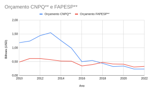 orcamento Dolar CNPq FAPESP 300x186 - (Português do Brasil) Breve panorama e o que esperar da política científica em ano de eleição (V.5, N.4, P.4, 2022)