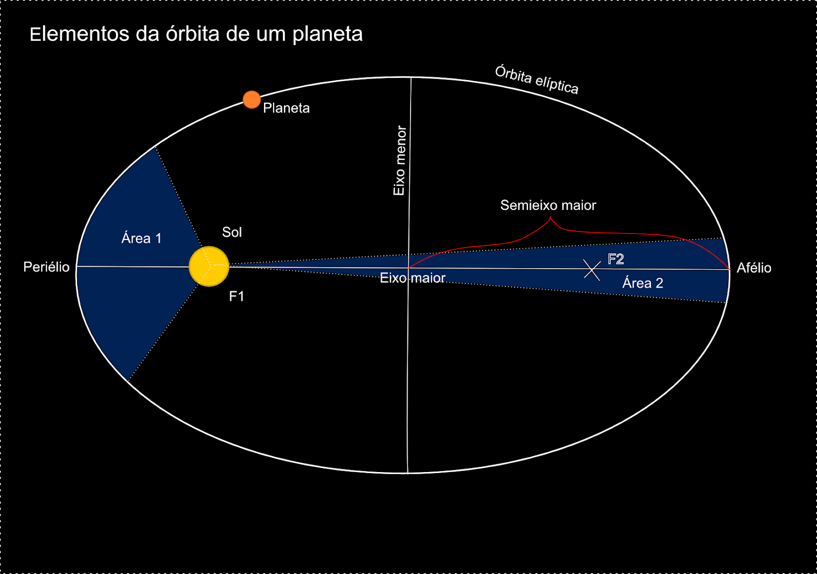 orbita eliptica planeta orbitando o Sol - (Português do Brasil) E se a gente tivesse três sóis? (V.6, N.9, P.2, 2023)