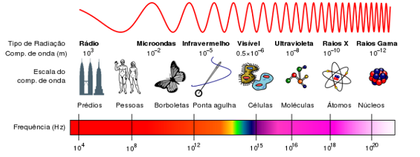 Espectro eletromagnetico - (Português do Brasil) Cianotipia - Parte II: O que dá a cor azul (V.7, N.1, P.4, 2024)