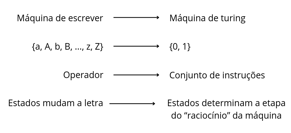 A máquina de Turing: das máquinas de escrever aos computadores (V.8, N.6, P.4, 2025) image6 - A máquina de Turing: das máquinas de escrever aos computadores (V.8, N.6, P.4, 2025)