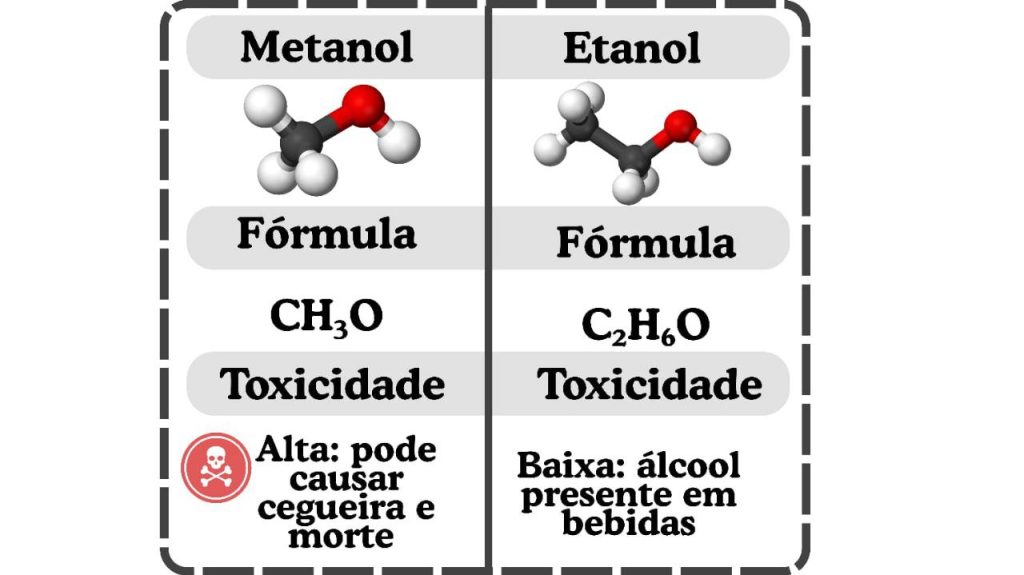 (Português do Brasil) Metanol nas bebidas: o perigo invisível por trás da adulteração (V.8, N.10, P.1, 2025) metanol2 1024x575 - (Português do Brasil) Metanol nas bebidas: o perigo invisível por trás da adulteração (V.8, N.10, P.1, 2025)